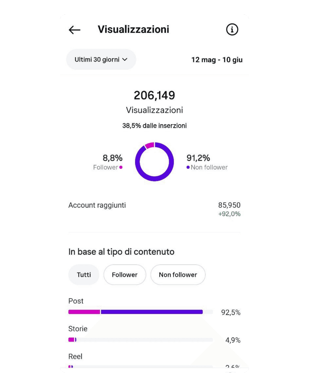 Insight social anonimo: 206.149 visualizzazioni e 85.950 account raggiunti in 30 giorni.