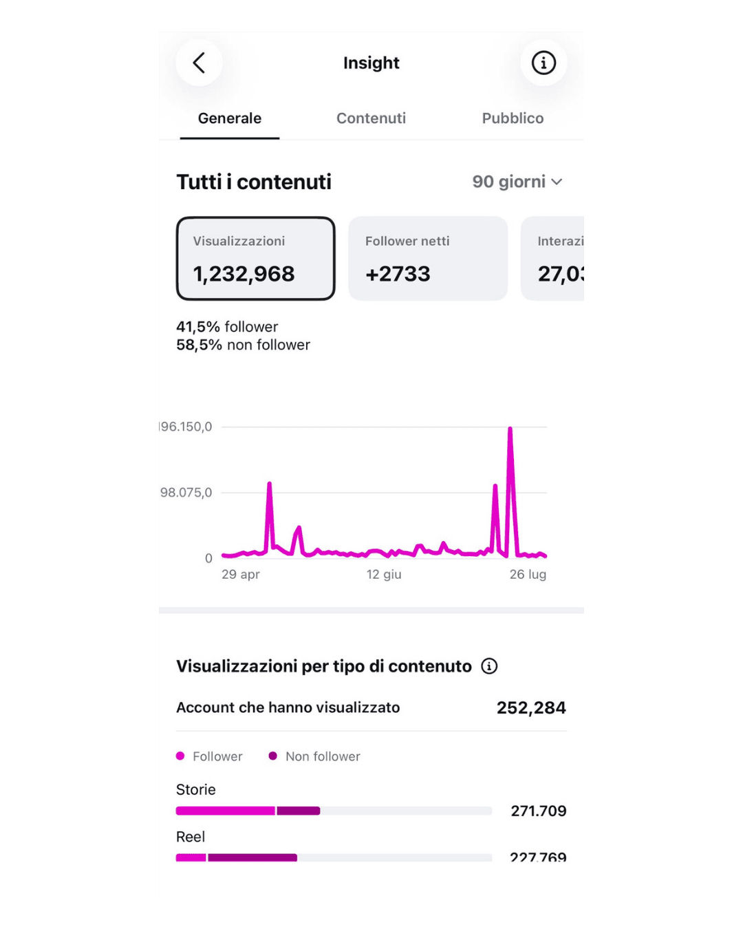 Insight social anonimo: 2.733 follower netti e 1.232.968 visualizzazioni in 90 giorni.