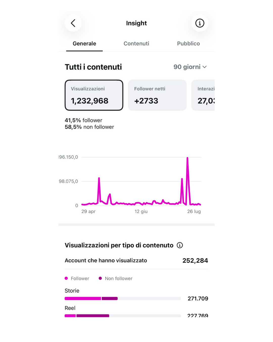 Insight social anonimo: 2.733 follower netti e 1.232.968 visualizzazioni in 90 giorni.
